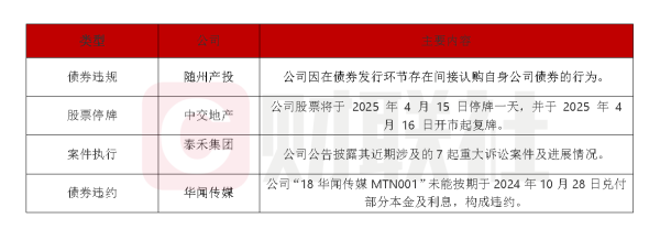 配资炒股官网官网 债市公告精选（4月15日）|中交地产巨亏51.79亿，股票被实施退市风险警示；随州现代产投集团因债券发行违规被出具警示函