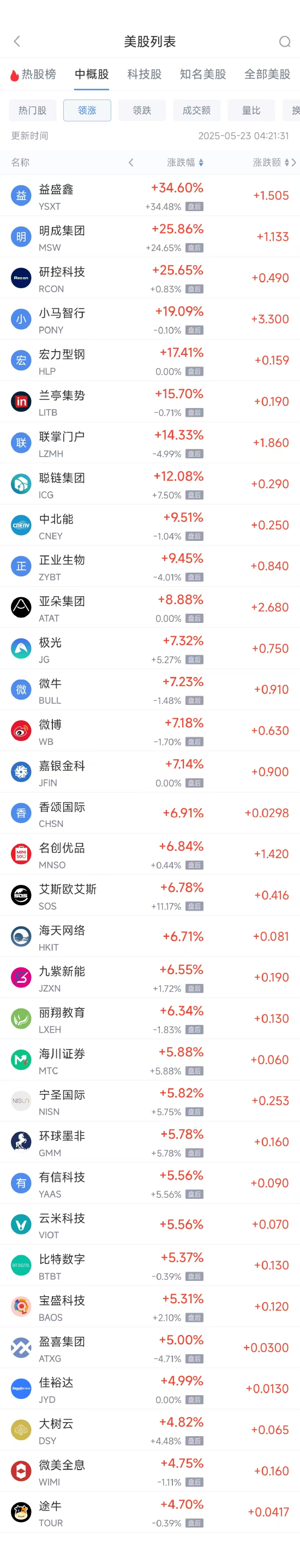 杠杠配资查询平台 周四热门中概股涨跌不一 小马智行涨19.09%，小鹏汽车跌7.78%