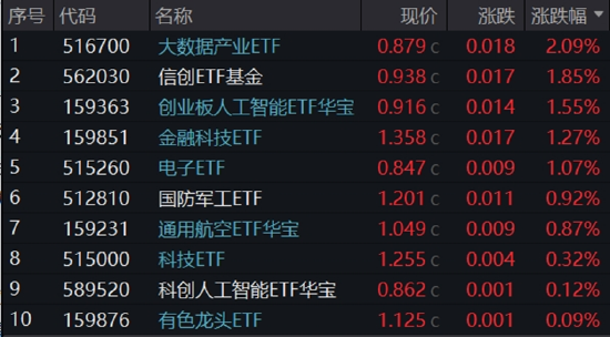 中国配资网开户 重组新规后首单出炉，“中科系”放大招，516700、562030双双登上A股ETF涨幅TOP10！创AI逆市涨逾1.5%